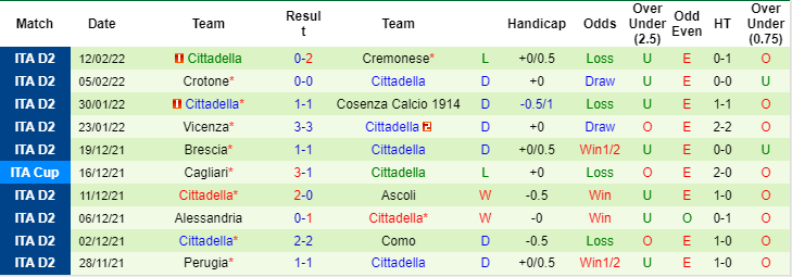 Soi kèo, nhận định Pordenone vs Cittadella, 0h30 ngày 16/2 - Ảnh 3