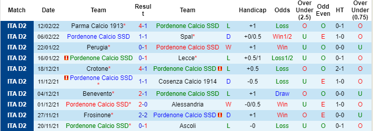Soi kèo, nhận định Pordenone vs Cittadella, 0h30 ngày 16/2 - Ảnh 4