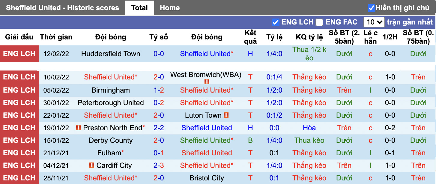 Soi kèo, nhận định Sheffield vs Hull City, 2h45 ngày 16/2/2022 - Ảnh 2