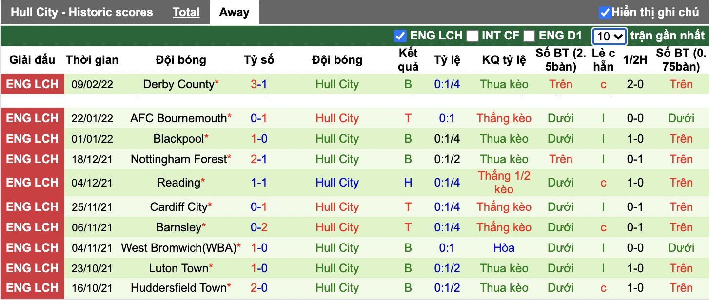 Soi kèo, nhận định Sheffield vs Hull City, 2h45 ngày 16/2/2022 - Ảnh 3