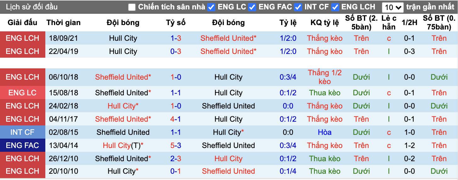 Soi kèo, nhận định Sheffield vs Hull City, 2h45 ngày 16/2/2022 - Ảnh 4