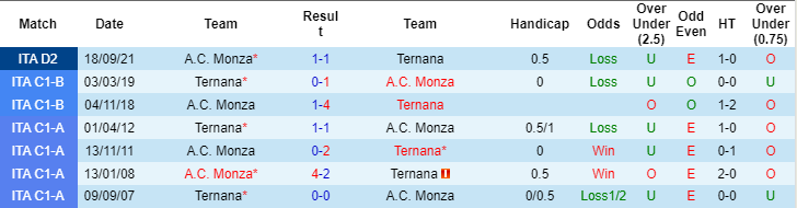 Soi kèo, nhận định Ternana vs Monza, 0h30 ngày 16/2 - Ảnh 2
