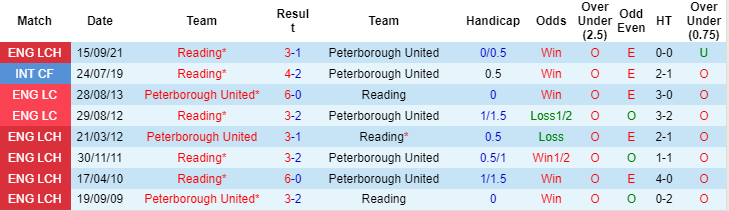 Nhận định, soi kèo Peterborough vs Reading, 2h45 ngày 17/2 - Ảnh 1