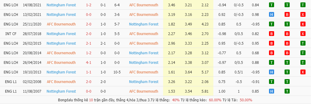 Nhận định, soi kèo Bournemouth vs. Nottingham Forest, 2h45 ngày 19/2 - Ảnh 2