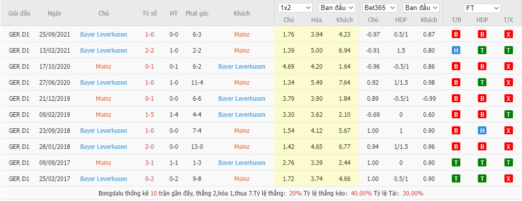 Nhận định, soi kèo Mainz 05 vs Bayer Leverkusen, 2h30 ngày 19/2 - Ảnh 2