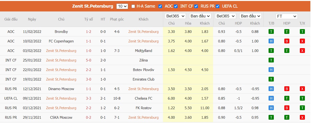 Soi kèo, nhận định Zenit St. Petersburg vs Real Betis, 00h45 ngày 18/02/2022 - Ảnh 5