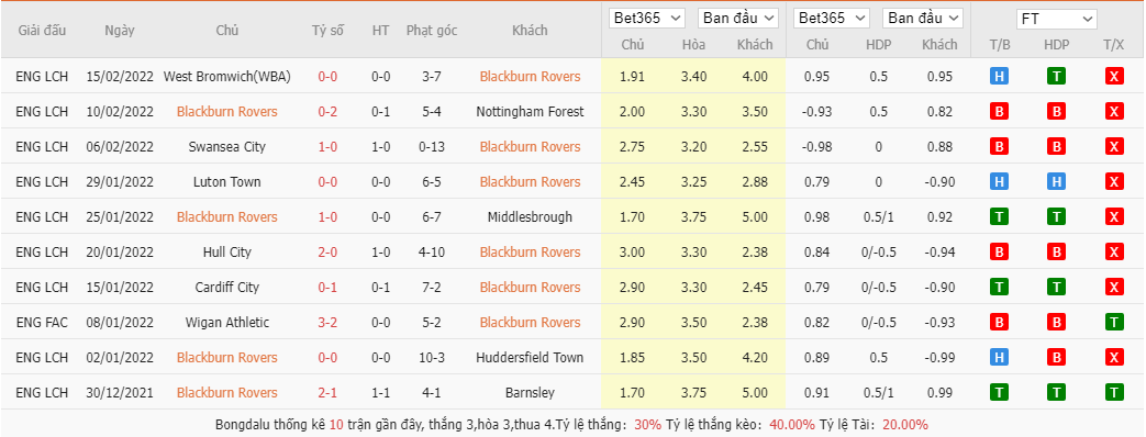 Nhận định, soi kèo Blackburn Rovers vs Millwall, 22h00 ngày 19/2 - Ảnh 3