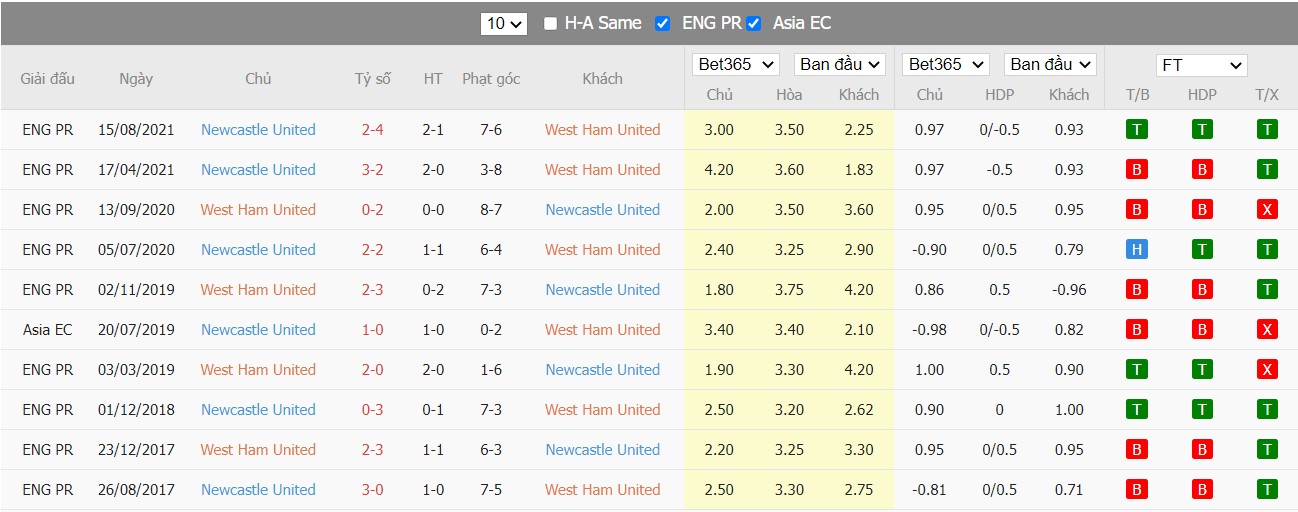 Nhận định, soi kèo West Ham United vs Newcastle United, 19h30 ngày 19/2/2022 - Ảnh 2