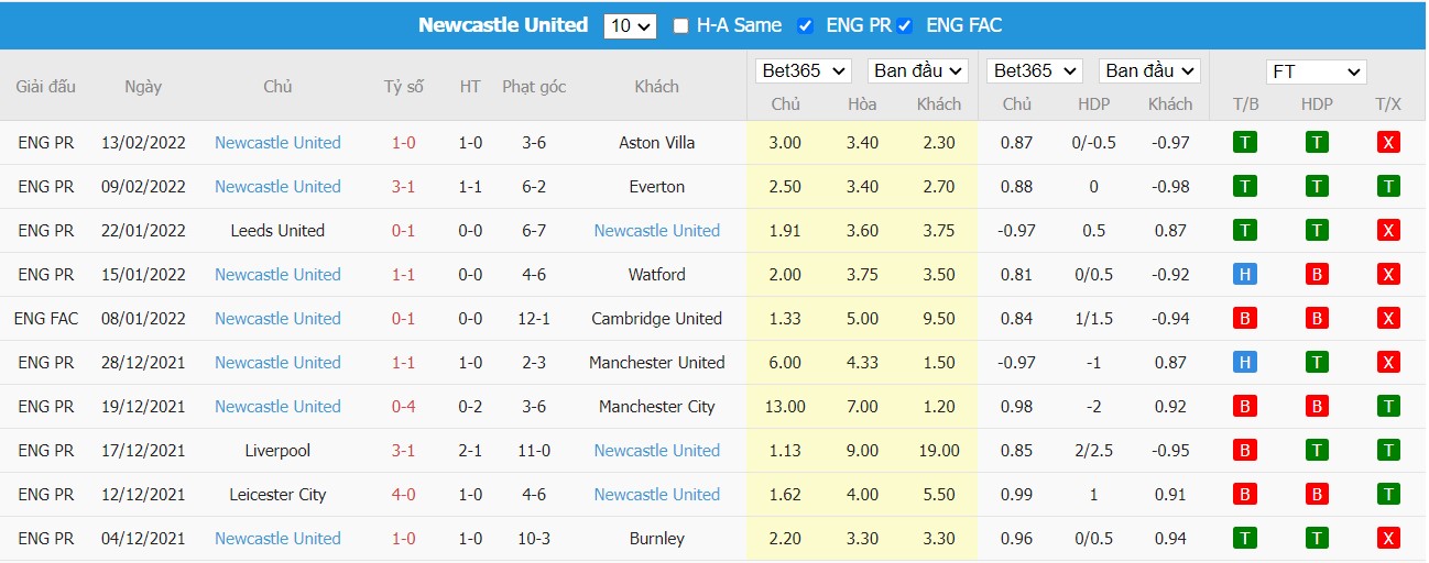 Nhận định, soi kèo West Ham United vs Newcastle United, 19h30 ngày 19/2/2022 - Ảnh 3