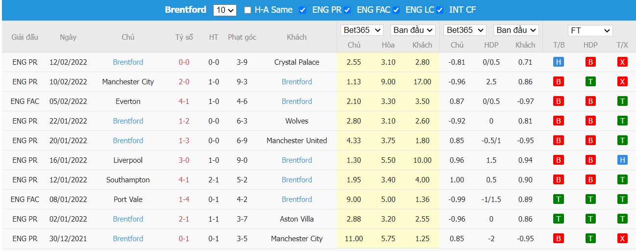 Soi kèo, nhận định Arsenal vs Brentford, 22h00 ngày 19/2/2022 - Ảnh 2