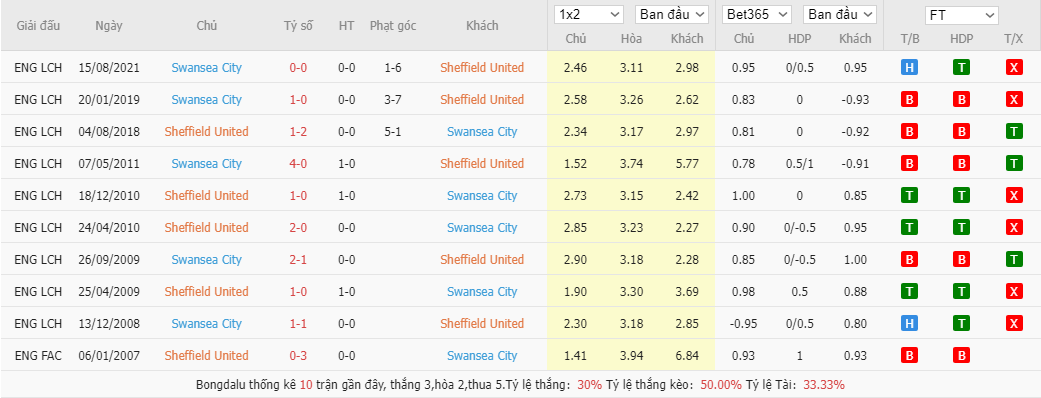 Soi kèo, nhận định Sheffield United vs Swansea City, 22h00 ngày 19/2 - Ảnh 1