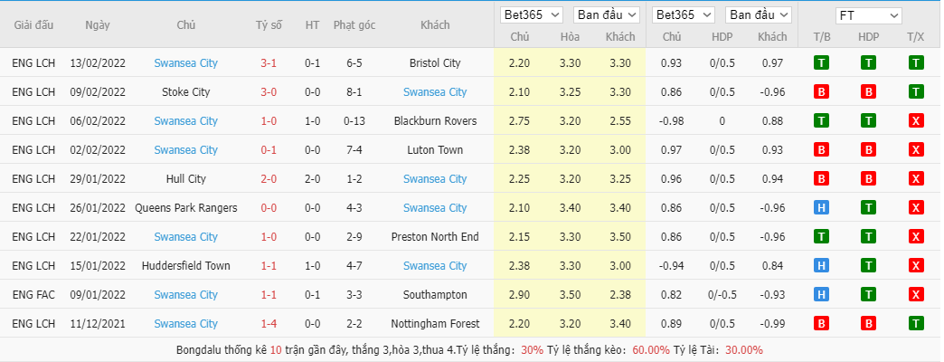 Soi kèo, nhận định Sheffield United vs Swansea City, 22h00 ngày 19/2 - Ảnh 2