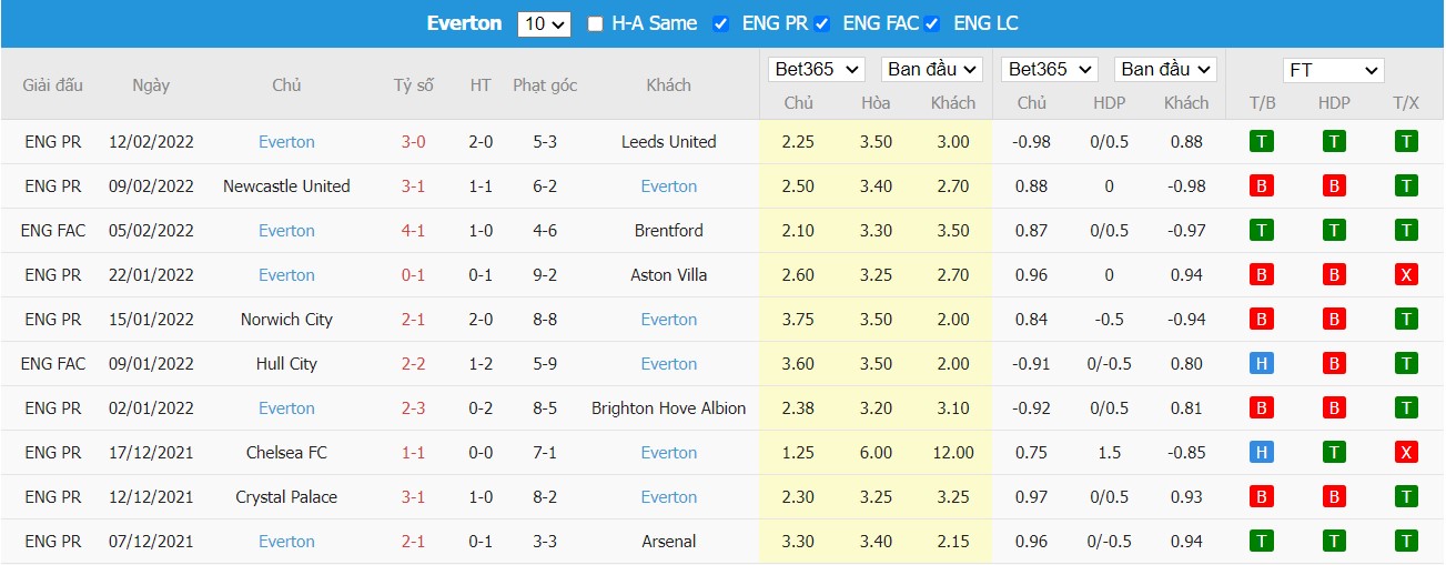 Soi kèo,n hận định Southampton vs Everton, 22h00 ngày 19/02/2022 - Ảnh 2