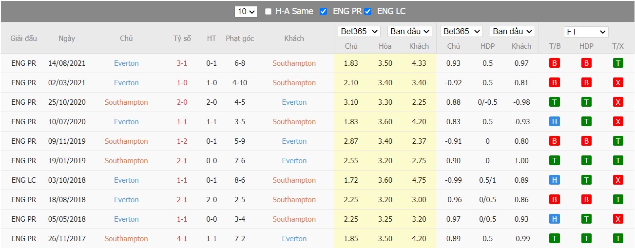 Soi kèo,n hận định Southampton vs Everton, 22h00 ngày 19/02/2022 - Ảnh 4