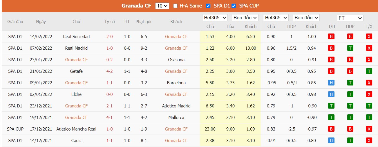 Soi kèo, nhận định Granada vs Villarreal, 20h00 ngày 19/02/2022 - Ảnh 1