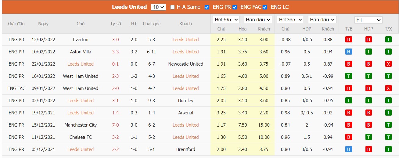 Soi kèo, nhận định Leeds vs Man United, 21h00 ngày 20/02/2022 - Ảnh 2