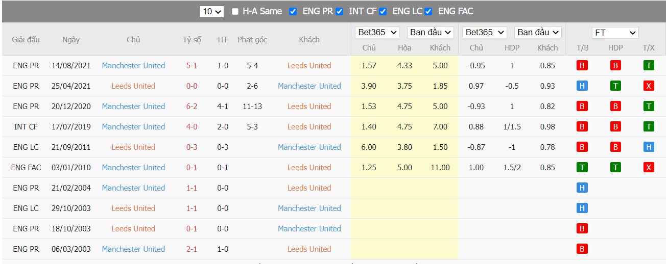 Soi kèo, nhận định Leeds vs Man United, 21h00 ngày 20/02/2022 - Ảnh 4