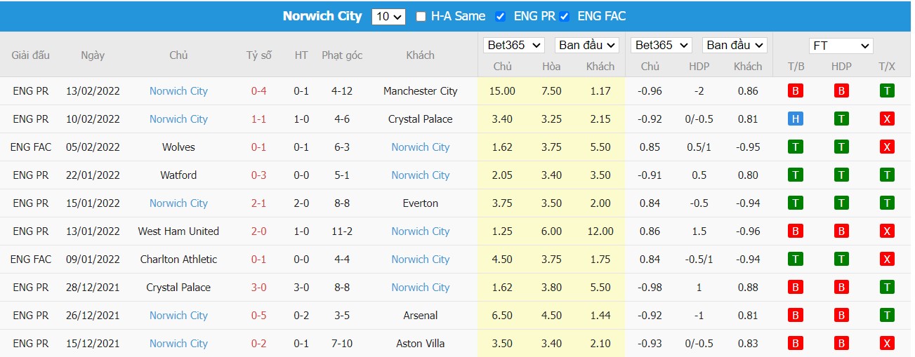 Soi kèo, nhận định Liverpool vs Norwich City, 22h00 ngày 19/02/2022 - Ảnh 2