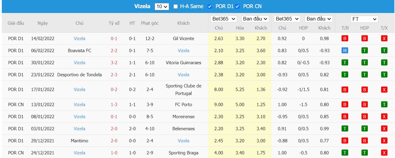 Soi kèo, nhận định Paços de Ferreira vs FC Vizela, 01h00 ngày 20/02/2022 - Ảnh 2