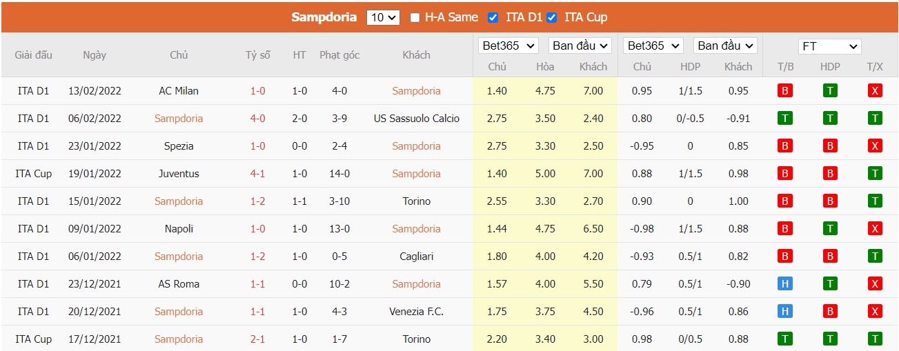 Soi kèo, nhận định Sampdoria vs Empoli, 21h00 ngày 19/02/2022 - Ảnh 3