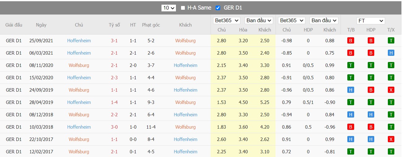 Soi kèo, nhận định VfL Wolfsburg vs 1899 Hoffenheim, 21h30 ngày 19/02/2022 - Ảnh 1