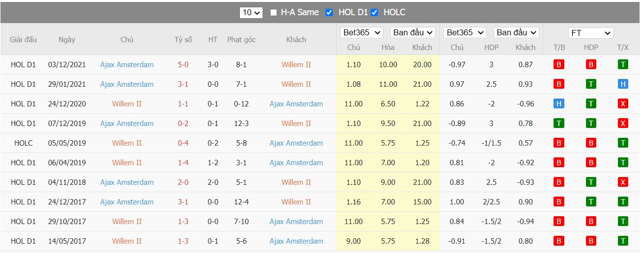 Soi kèo, nhận định Willem II Tilburg vs Ajax, 00h45 ngày 20/2/2022 - Ảnh 1