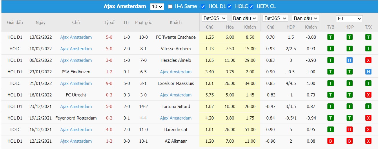 Soi kèo, nhận định Willem II Tilburg vs Ajax, 00h45 ngày 20/2/2022 - Ảnh 2