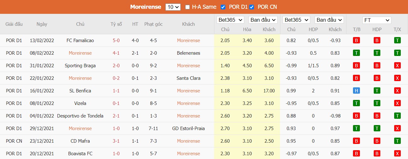 Soi kèo, nhận định Moreirense vs Porto, 03h00 ngày 21/02/2022 - Ảnh 4