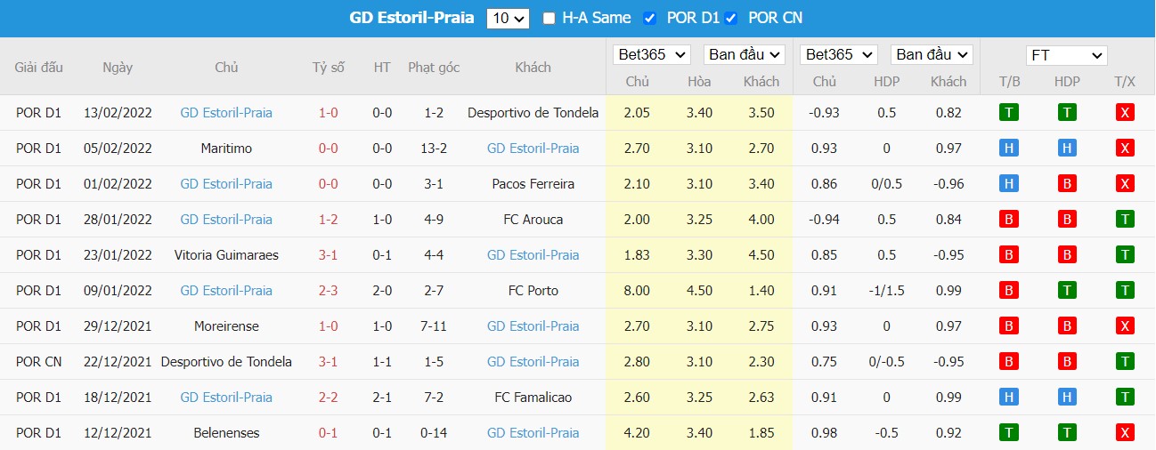 Soi kèo, nhận định Sporting CP vs Estoril Praia, 01h00 ngày 21/02/2022 - Ảnh 2