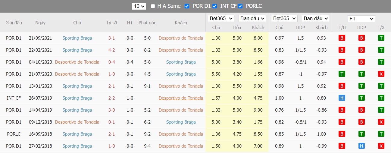 Soi kèo, nhận định Tondela vs Sporting Braga, 03h45 ngày 21/02/2022 - Ảnh 1