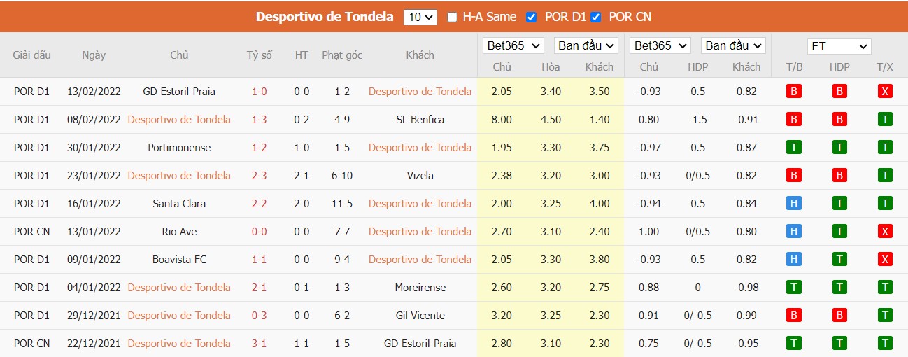 Soi kèo, nhận định Tondela vs Sporting Braga, 03h45 ngày 21/02/2022 - Ảnh 3