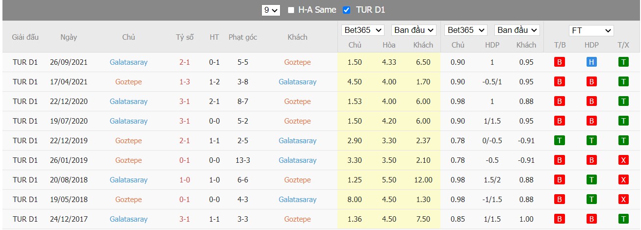 Soi kèo, nhận định Göztepe vs Galatasaray, 00h00 ngày 22/02/2022 - Ảnh 1