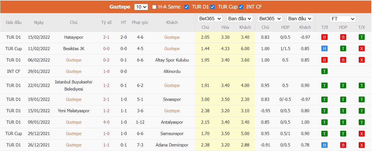 Soi kèo, nhận định Göztepe vs Galatasaray, 00h00 ngày 22/02/2022 - Ảnh 4