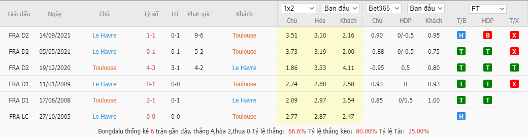 Soi kèo, nhận định Toulouse vs Le Havre, 2h45 ngày 22/2 - Ảnh 1