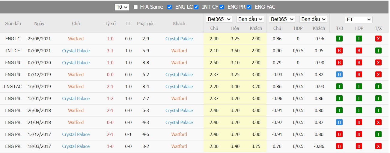 Soi kèo, nhận định Watford vs Crystal Palace, 02h30 ngày 24/02/2022 - Ảnh 2