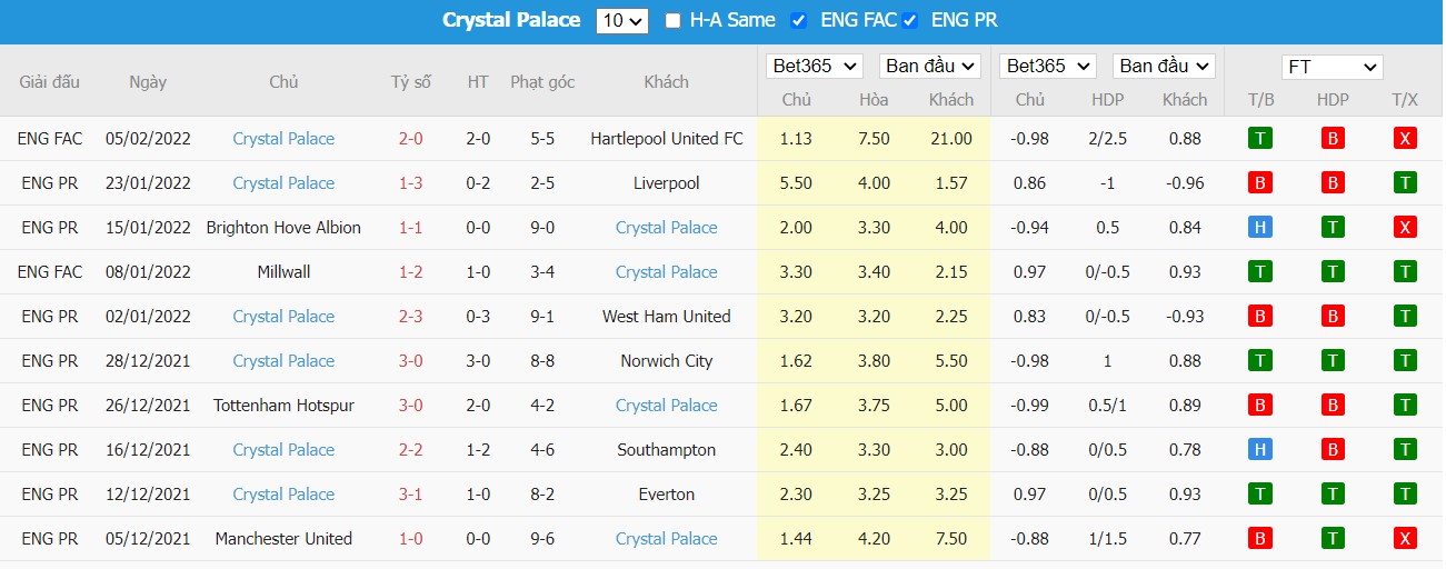 Soi kèo, nhận định Watford vs Crystal Palace, 02h30 ngày 24/02/2022 - Ảnh 3