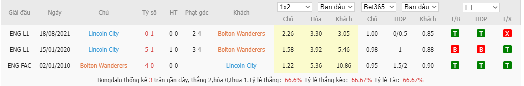 Nhận định, soi kèo Bolton vs Lincoln City, 3h00 ngày 23/2 - Ảnh 1