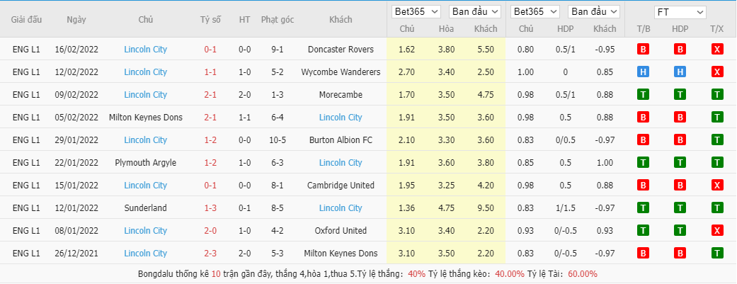 Nhận định, soi kèo Bolton vs Lincoln City, 3h00 ngày 23/2 - Ảnh 2