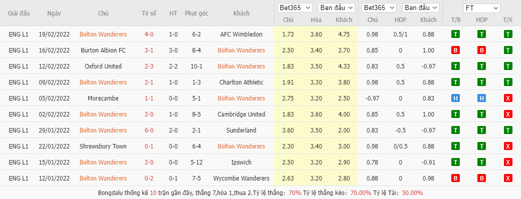 Nhận định, soi kèo Bolton vs Lincoln City, 3h00 ngày 23/2 - Ảnh 3