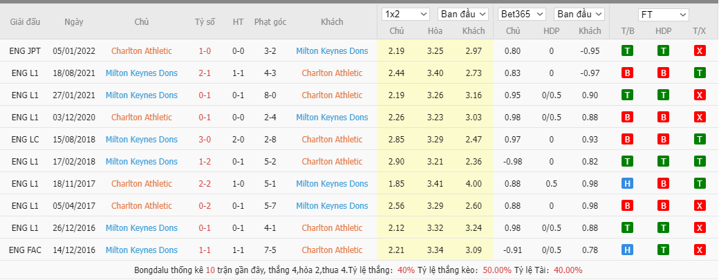 Soi kèo, nhận định Charlton vs MK Dons, 2h45 ngày 23/2 - Ảnh 1