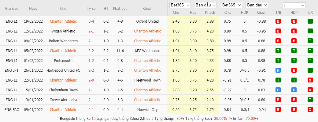 Soi kèo, nhận định Charlton vs MK Dons, 2h45 ngày 23/2 - Ảnh 2