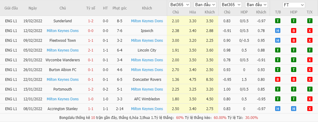 Soi kèo, nhận định Charlton vs MK Dons, 2h45 ngày 23/2 - Ảnh 3