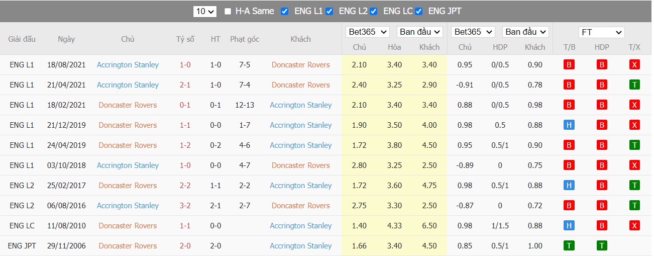 Soi kèo, nhận định  Doncaster Rovers vs Accrington Stanley, 02h45 ngày 23/02/2022 - Ảnh 2