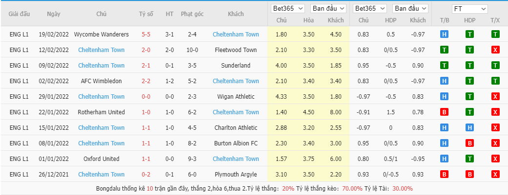 Soi kèo, nhận định Fleetwood Town vs Sheffield Wednesday, 2h45 ngày 23/2 - Ảnh 2