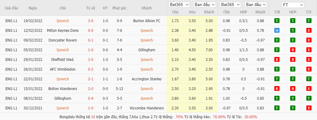 Soi kèo, nhận định Fleetwood Town vs Sheffield Wednesday, 2h45 ngày 23/2 - Ảnh 3