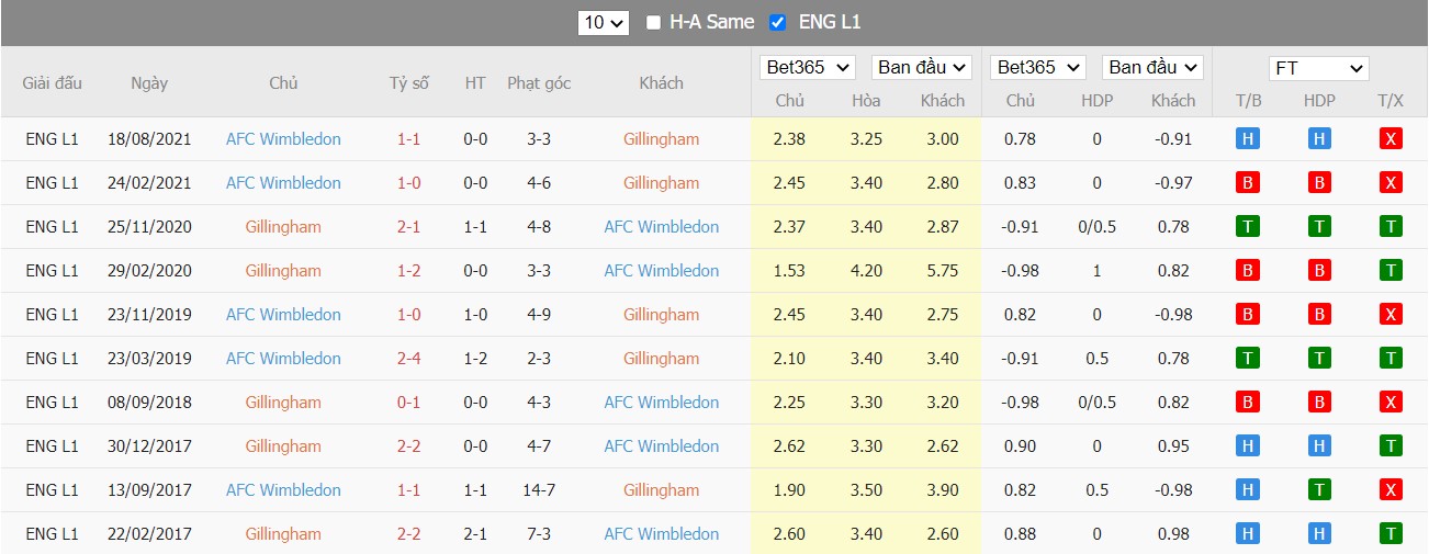 Soi kèo, nhận định  Gillingham vs AFC Wimbledon, 02h45 ngày 23/2/2022 - Ảnh 2