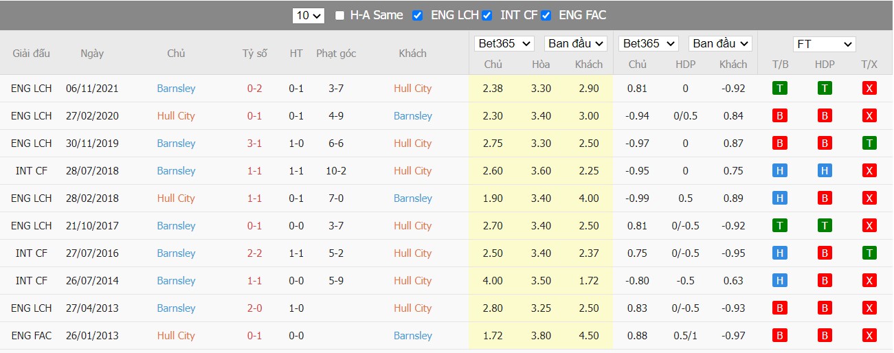 Soi kèo, nhận định Hull City vs Barnsley, 02h45 ngày 23/2/2022 - Ảnh 2