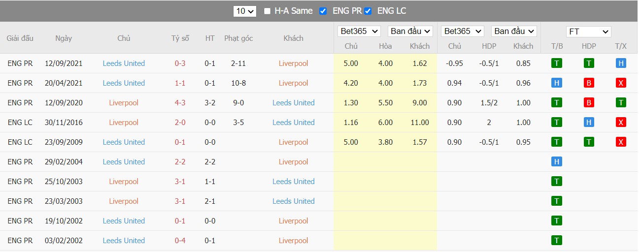 Soi kèo, nhận định Liverpool vs Leeds United, 02h45 ngày 24/02/2022 - Ảnh 5