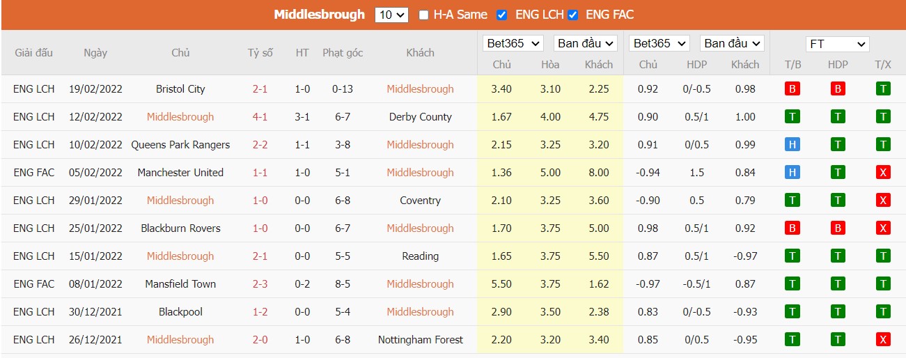 Soi kèo, nhận định  Middlesbrough vs West Bromwich Albion, 02h45 ngày 23/2/2022 - Ảnh 4