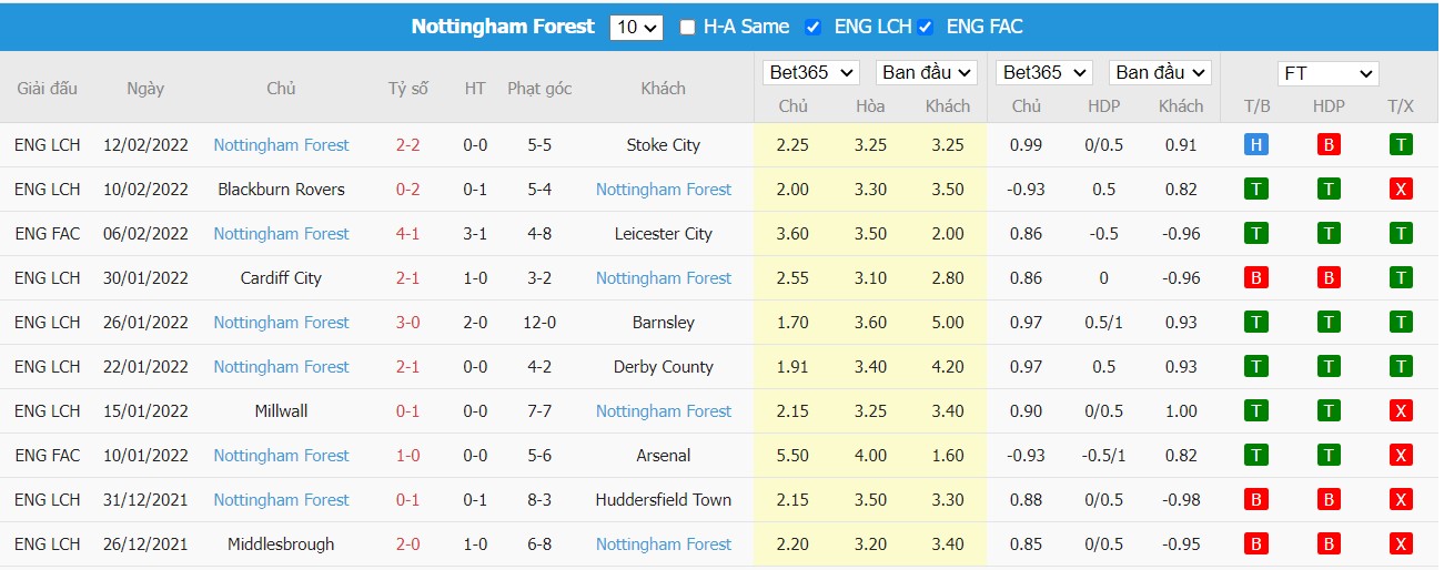 Soi kèo, nhận định Preston North End vs Nottingham Forest, 02h45 ngày 23/2/2022 - Ảnh 3